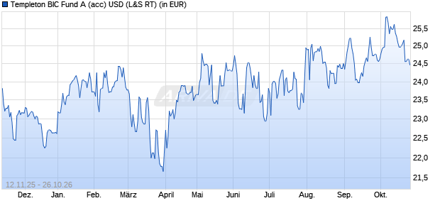 Performance des Templeton BIC Fund A (acc) USD (WKN A0F6YZ, ISIN LU0229945570)