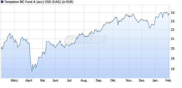 Performance des Templeton BIC Fund A (acc) USD (WKN A0F6YZ, ISIN LU0229945570)