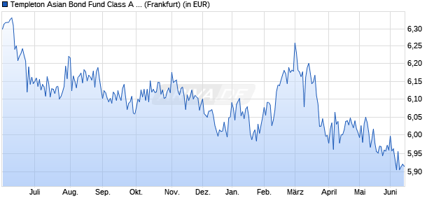 Performance des Templeton Asian Bond Fund Class A (Mdis) USD (WKN A0F6ZA, ISIN LU0229950067)