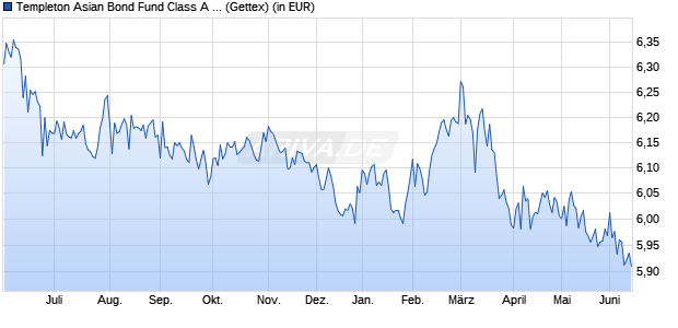 Performance des Templeton Asian Bond Fund Class A (Mdis) USD (WKN A0F6ZA, ISIN LU0229950067)