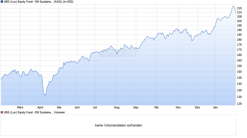 UBS (Lux) Equity Fund - EM Sustainable Leaders (USD) P-acc Chart