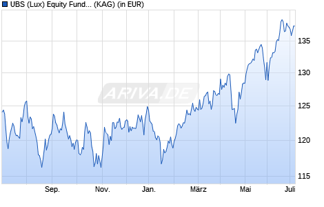 Performance des UBS (Lux) Equity Fund - EM Sustainable Leaders (USD) P-acc (WKN 933564, ISIN LU0106959298)