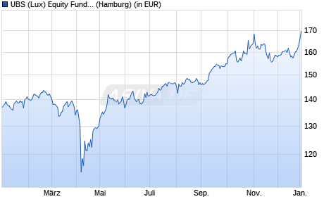 Performance des UBS (Lux) Equity Fund - EM Sustainable Leaders (USD) P-acc (WKN 933564, ISIN LU0106959298)