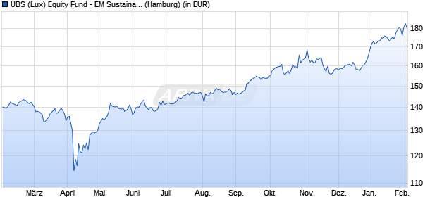 Performance des UBS (Lux) Equity Fund - EM Sustainable Leaders (USD) P-acc (WKN 933564, ISIN LU0106959298)
