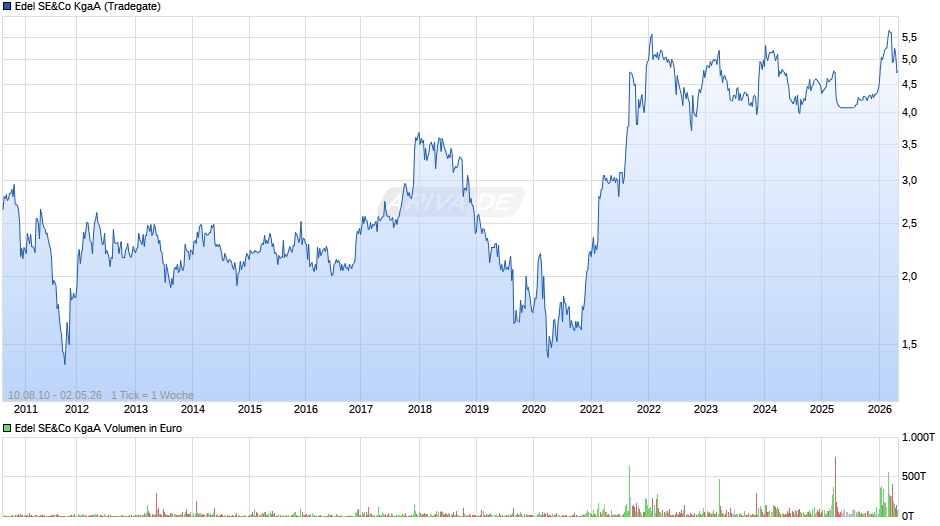Edel SE&Co Chart