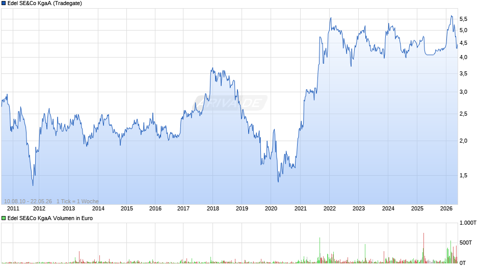 Edel SE&Co Chart