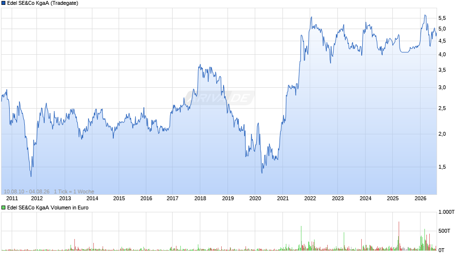 Edel SE&Co Chart