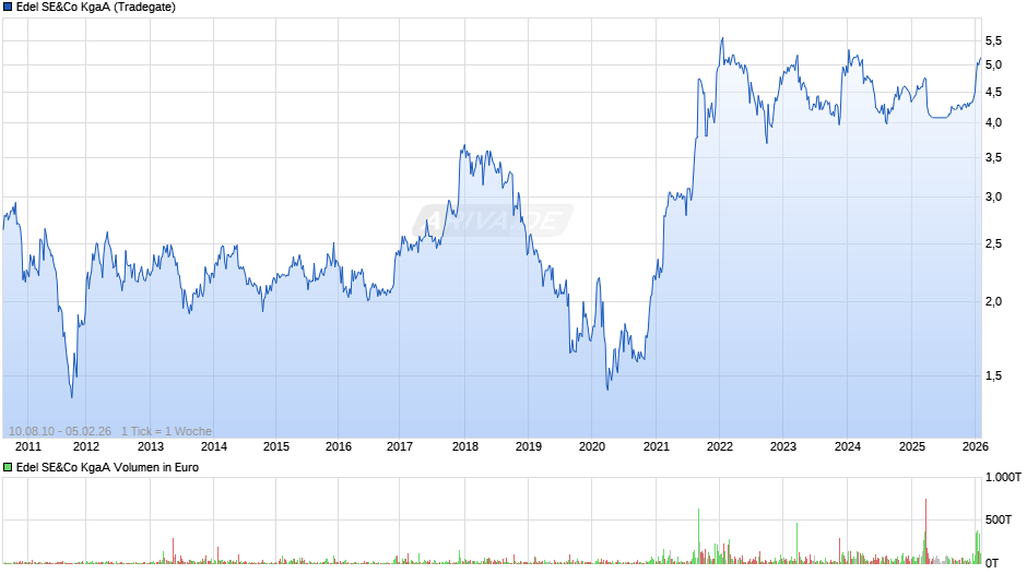 Edel SE&Co Chart