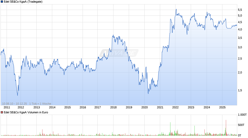 Edel SE&Co Chart