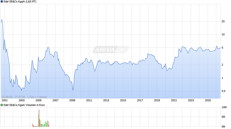 Edel SE&Co Chart