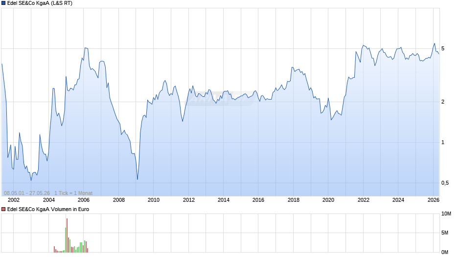 Edel SE&Co Chart
