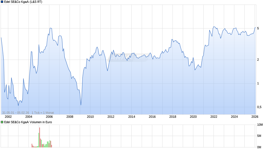 Edel SE&Co Chart