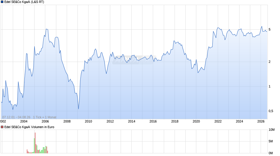 Edel SE&Co Chart