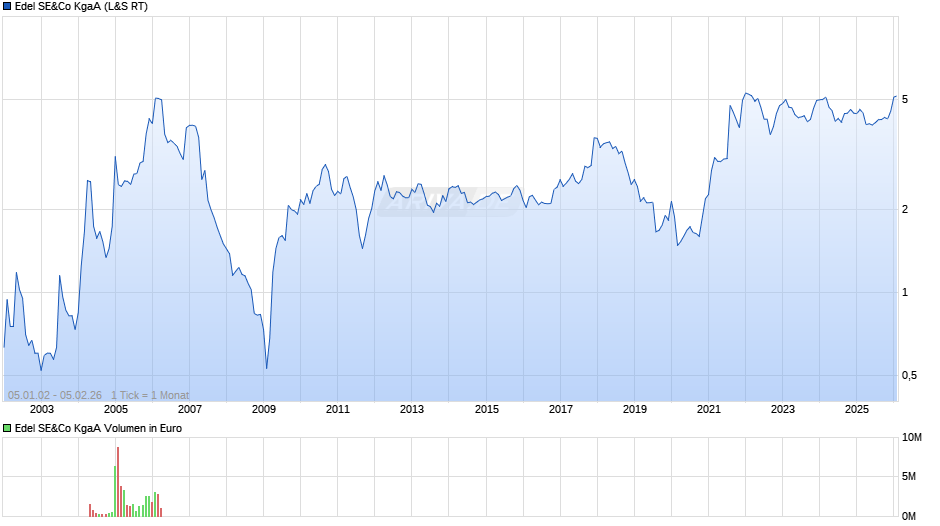 Edel SE&Co Chart