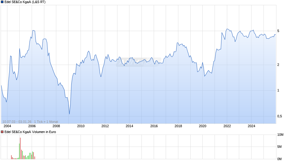 Edel SE&Co Chart