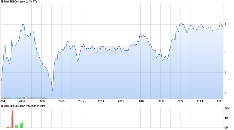 Edel SE&Co Chart