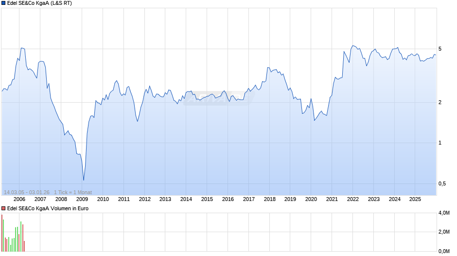 Edel SE&Co Chart