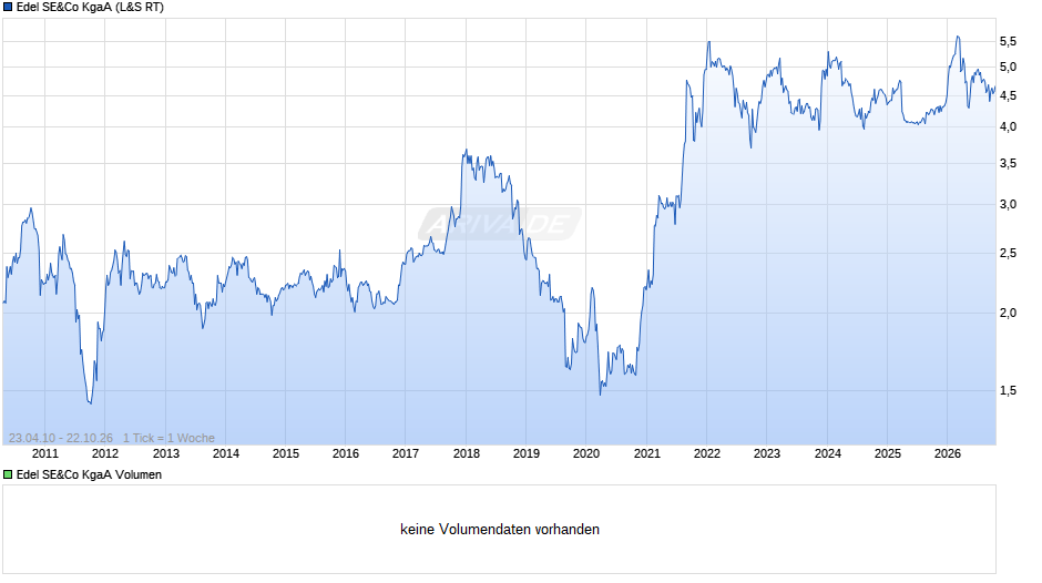 Edel SE&Co Chart