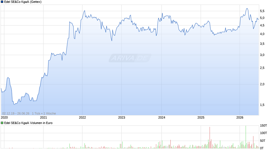 Edel SE&Co Chart