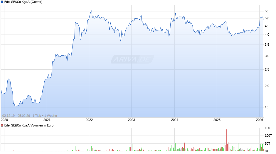 Edel SE&Co Chart