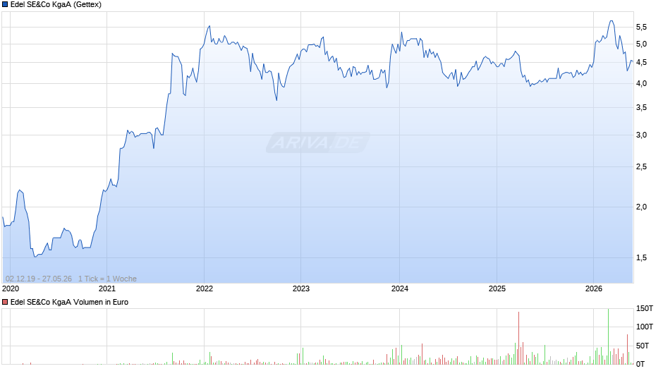 Edel SE&Co Chart