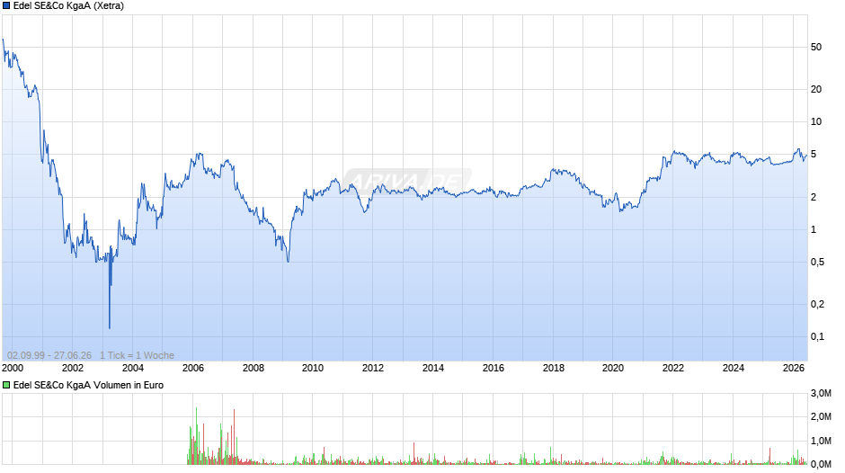 Edel SE&Co Chart
