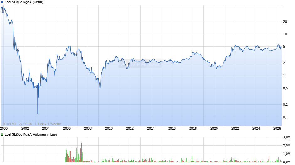Edel SE&Co Chart