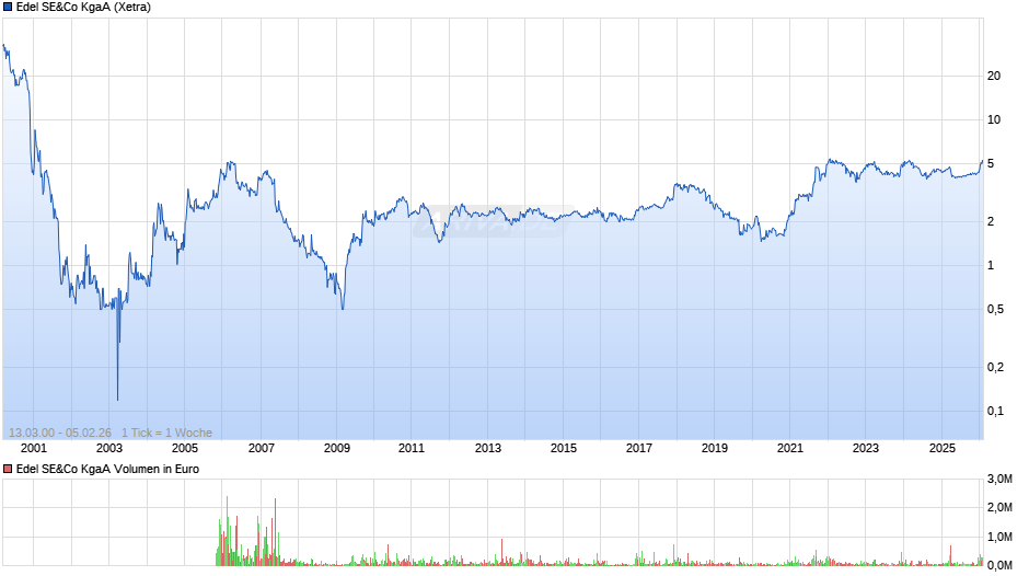 Edel SE&Co Chart