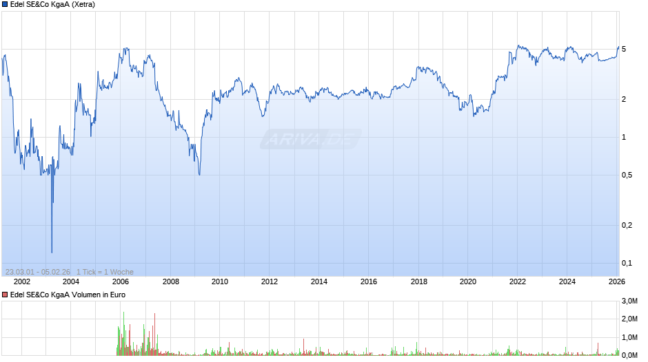 Edel SE&Co Chart