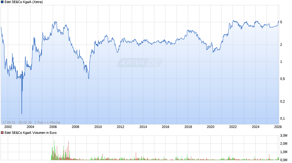 Edel SE&Co Chart