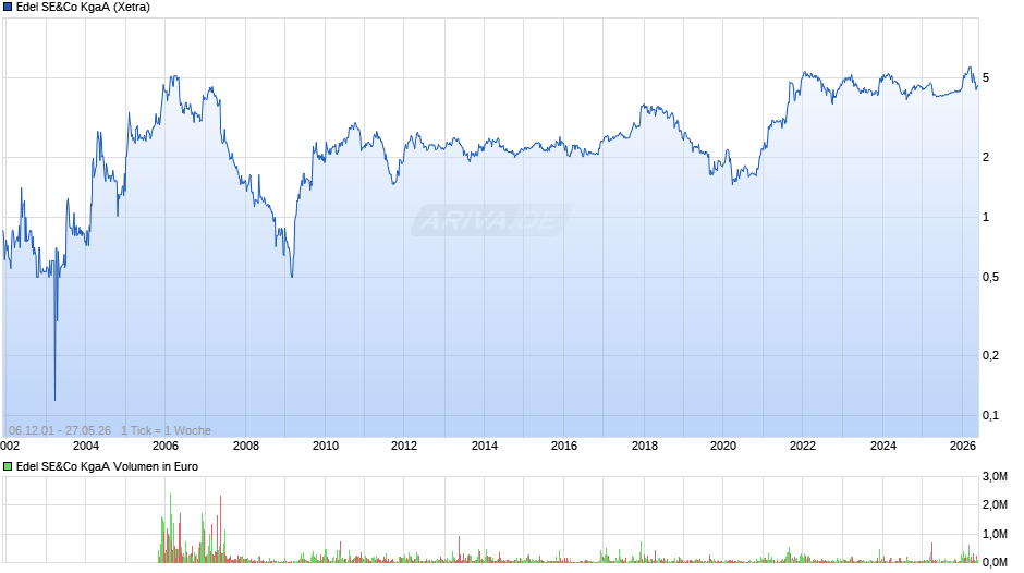 Edel SE&Co Chart