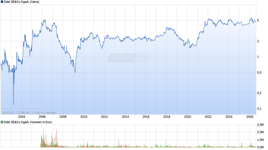 Edel SE&Co Chart