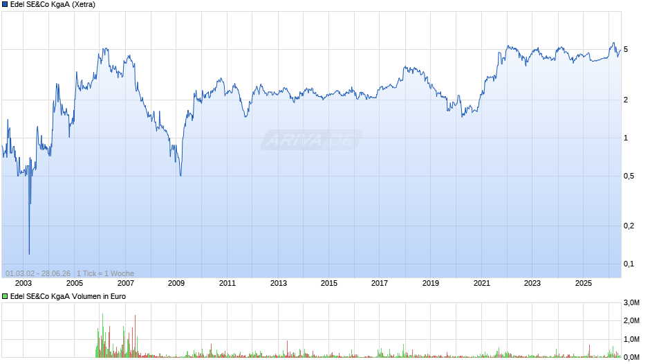 Edel SE&Co Chart