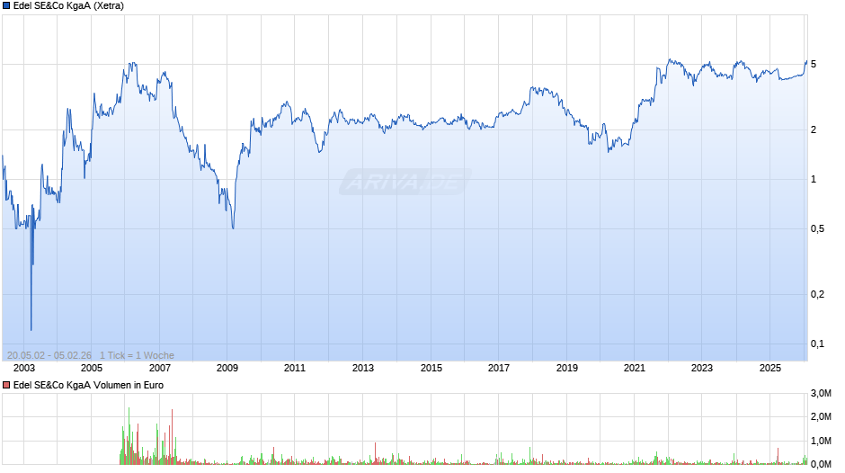Edel SE&Co Chart