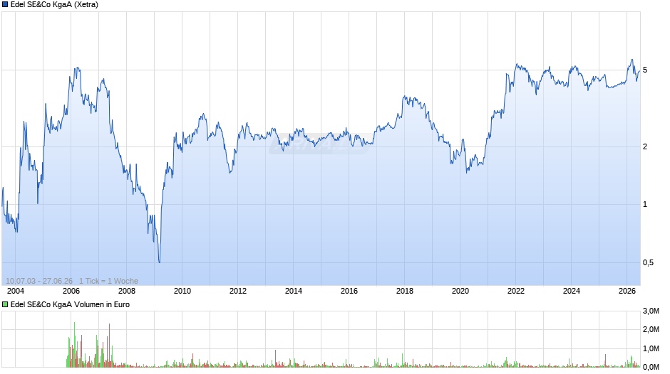 Edel SE&Co Chart