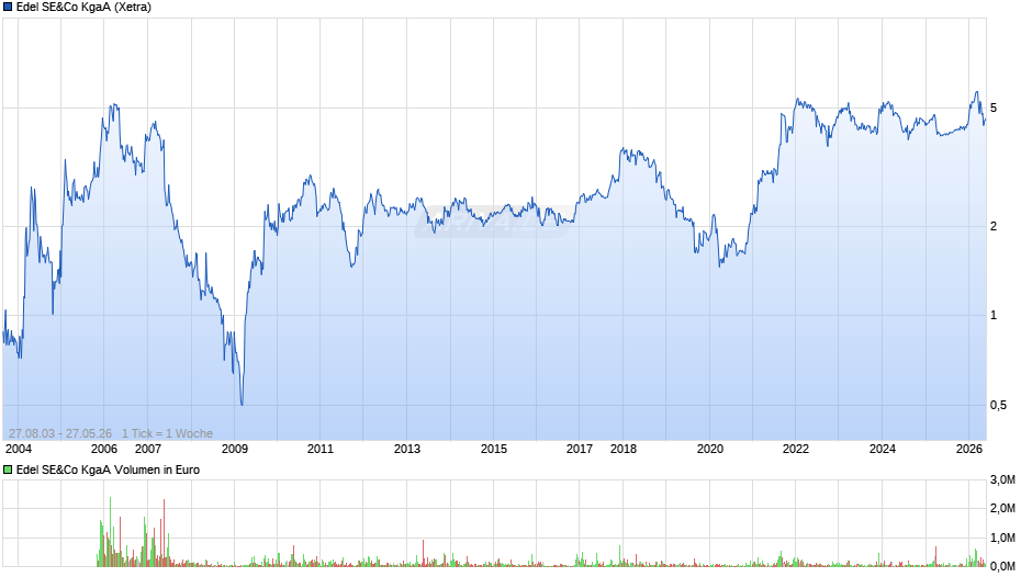 Edel SE&Co Chart