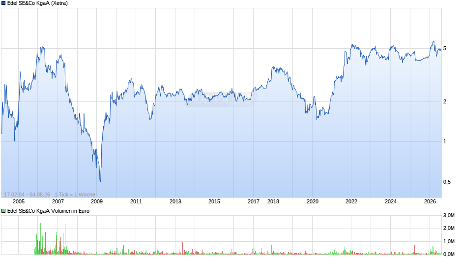 Edel SE&Co Chart