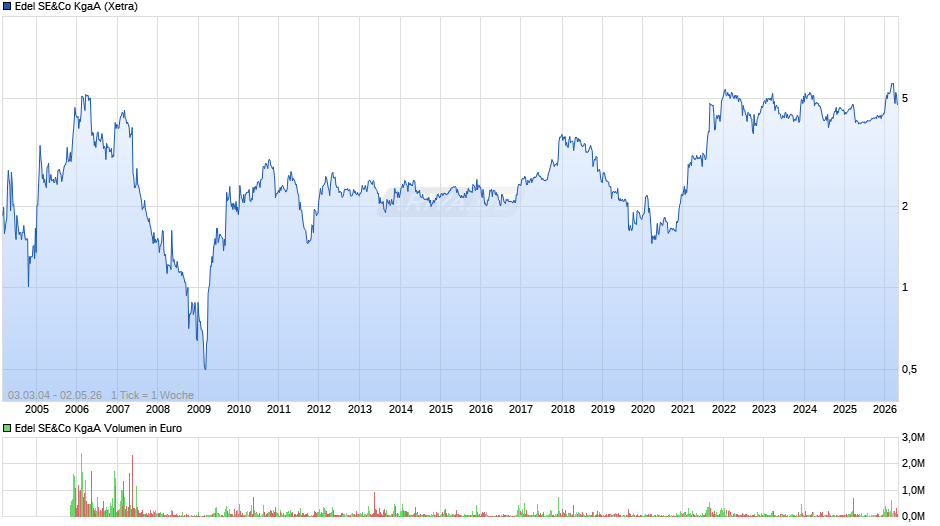 Edel SE&Co Chart