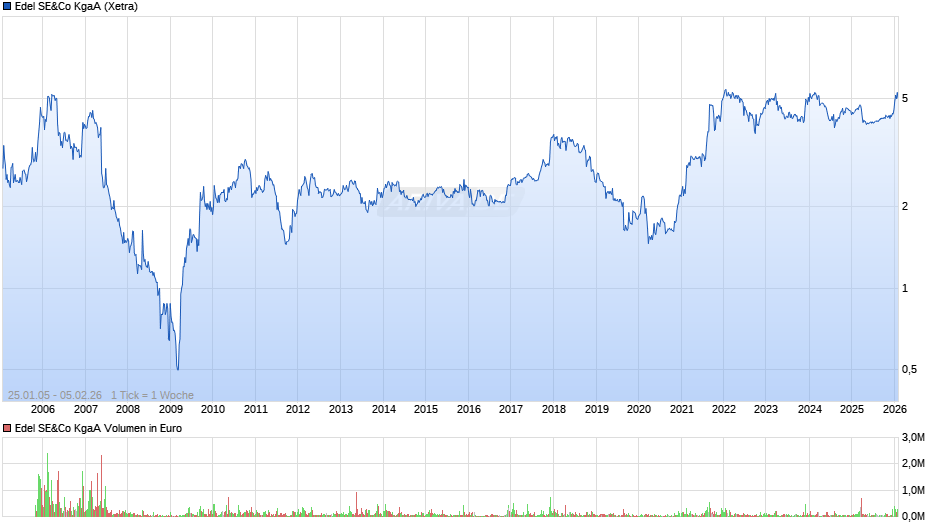 Edel SE&Co Chart