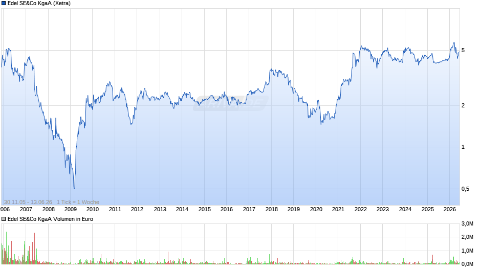 Edel SE&Co Chart