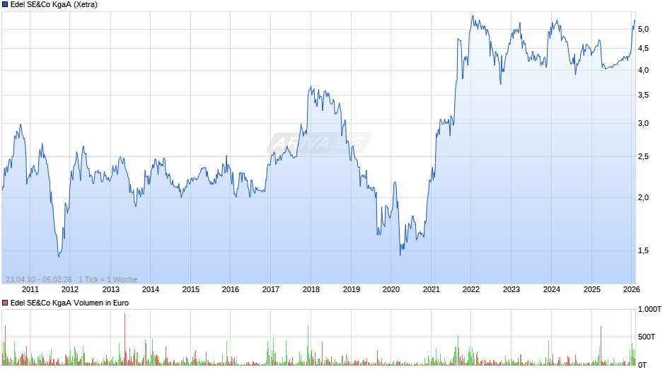 Edel SE&Co Chart