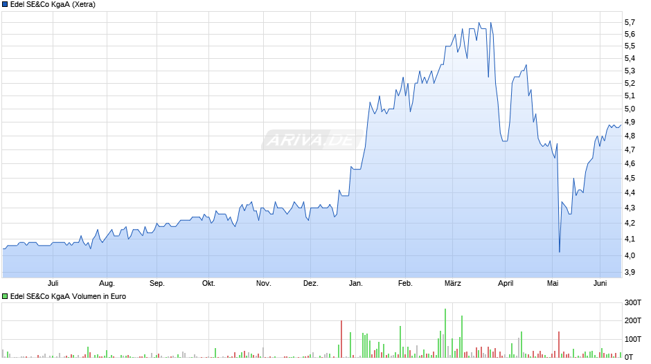 Edel SE&Co Chart
