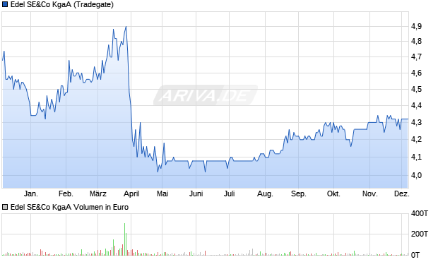 Edel SE&Co Aktie Chart