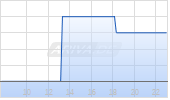 Edel SE&Co KgaA Chart