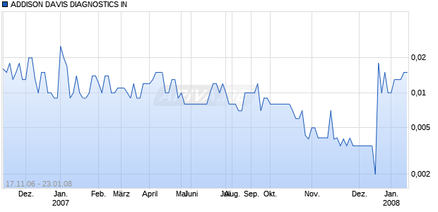 ADDISON DAVIS DIAGNOSTICS IN Chart