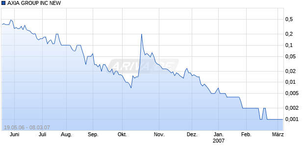 AXIA GROUP INC NEW Chart