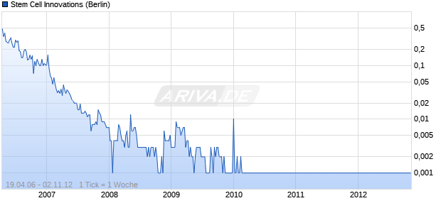 Stem Cell Innovations Chart