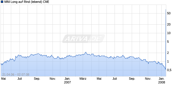 MINI Long auf Rind (lebend) CME [ABN AMRO] Chart