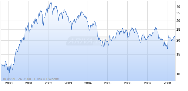 PERFORMANCE FOOD GROUP CO Chart