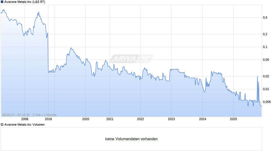 Avarone Metals Chart